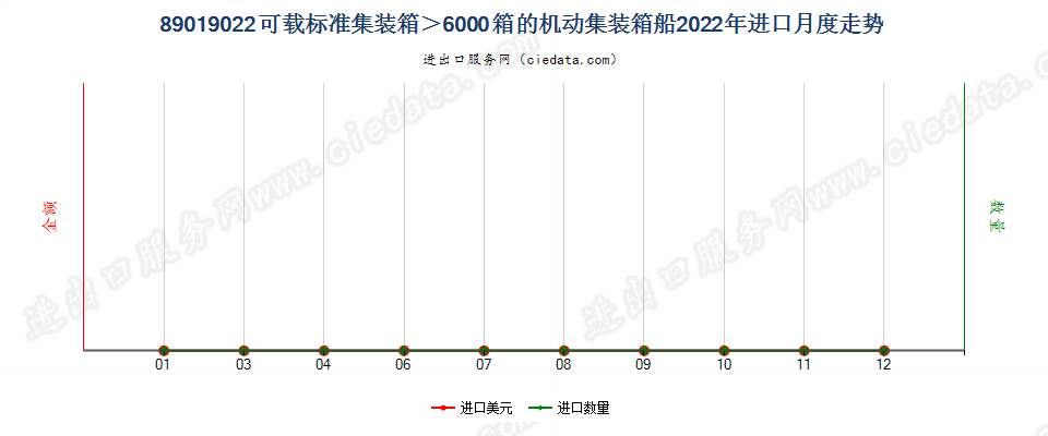 89019022可载标准集装箱＞6000箱的机动集装箱船进口2022年月度走势图