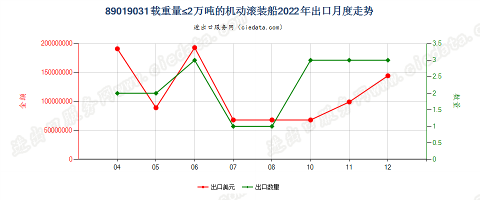 89019031载重量≤2万吨的机动滚装船出口2022年月度走势图