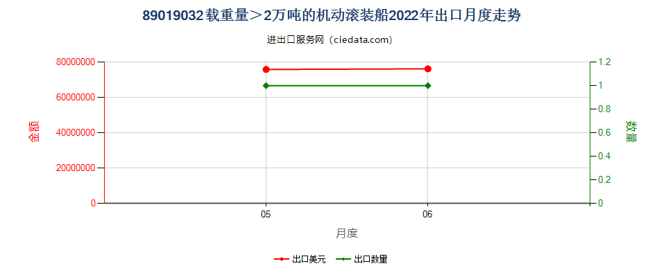 89019032载重量＞2万吨的机动滚装船出口2022年月度走势图