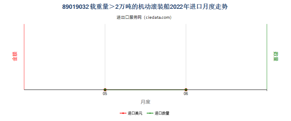 89019032载重量＞2万吨的机动滚装船进口2022年月度走势图