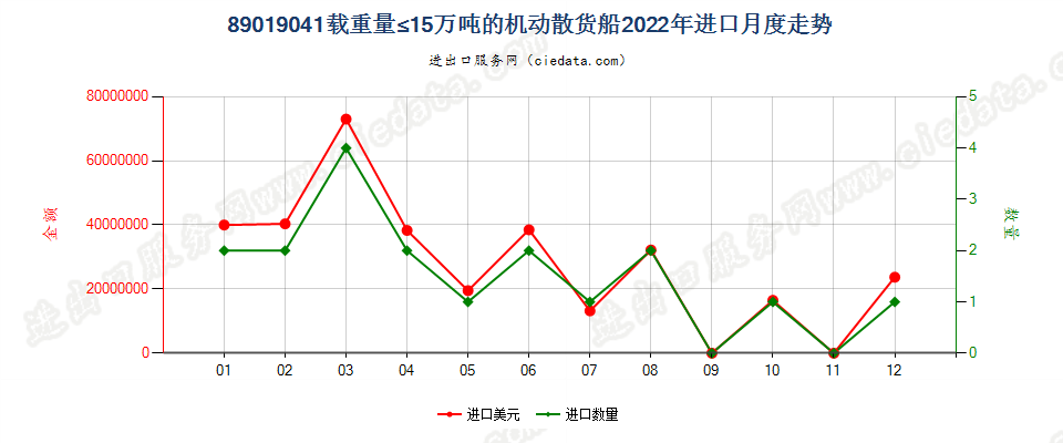 89019041载重量≤15万吨的机动散货船进口2022年月度走势图