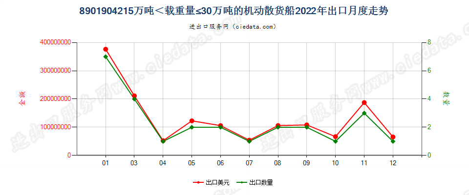 8901904215万吨＜载重量≤30万吨的机动散货船出口2022年月度走势图