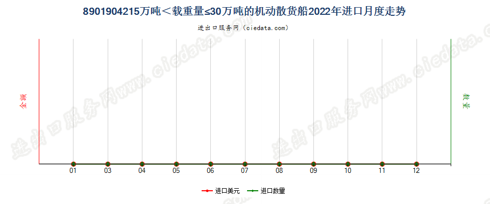 8901904215万吨＜载重量≤30万吨的机动散货船进口2022年月度走势图