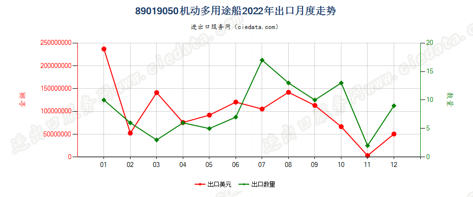 89019050机动多用途船出口2022年月度走势图