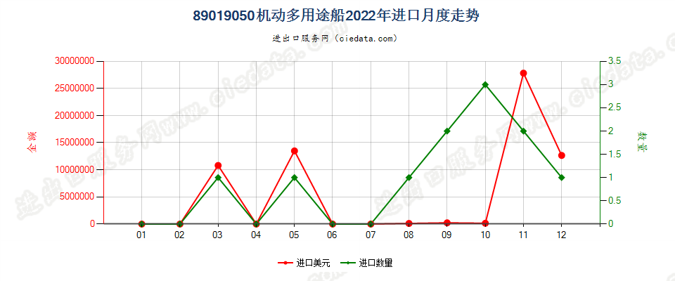 89019050机动多用途船进口2022年月度走势图