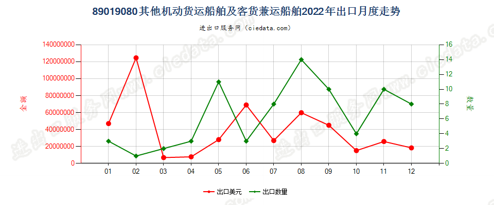 89019080其他机动货运船舶及客货兼运船舶出口2022年月度走势图