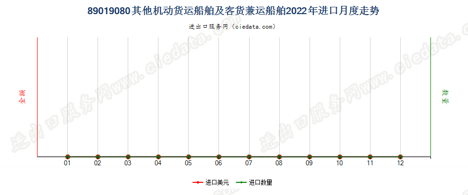 89019080其他机动货运船舶及客货兼运船舶进口2022年月度走势图