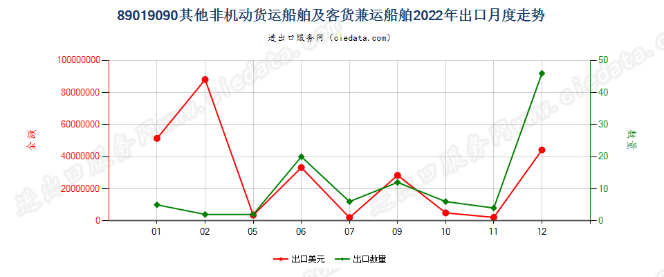 89019090其他非机动货运船舶及客货兼运船舶出口2022年月度走势图