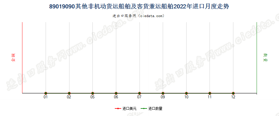 89019090其他非机动货运船舶及客货兼运船舶进口2022年月度走势图