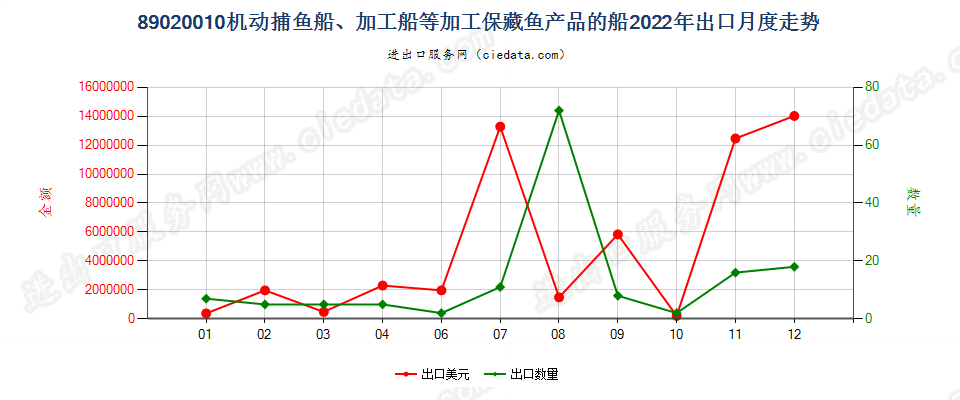 89020010机动捕鱼船、加工船等加工保藏鱼产品的船出口2022年月度走势图