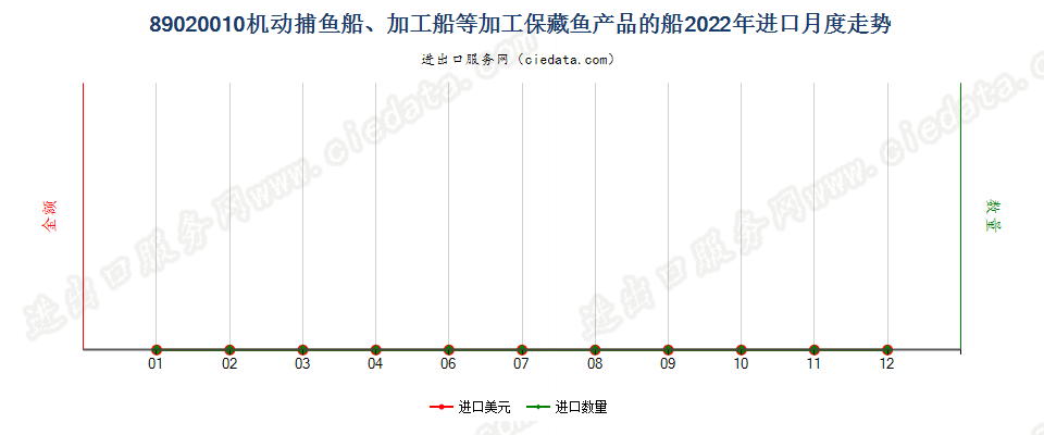 89020010机动捕鱼船、加工船等加工保藏鱼产品的船进口2022年月度走势图