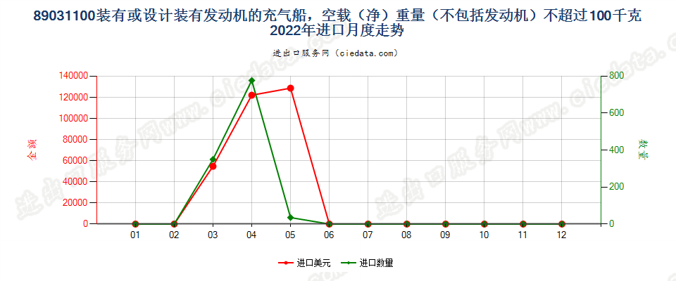 89031100装有或设计装有发动机的充气船，空载（净）重量（不包括发动机）不超过100千克进口2022年月度走势图