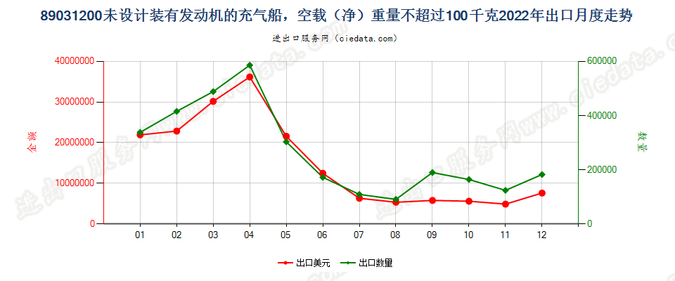 89031200未设计装有发动机的充气船，空载（净）重量不超过100千克出口2022年月度走势图