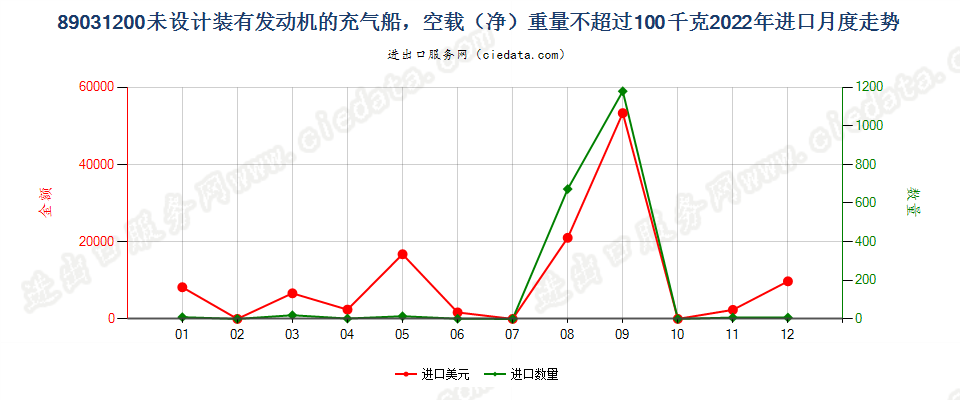 89031200未设计装有发动机的充气船，空载（净）重量不超过100千克进口2022年月度走势图