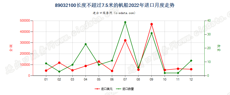 89032100长度不超过7.5米的帆船进口2022年月度走势图