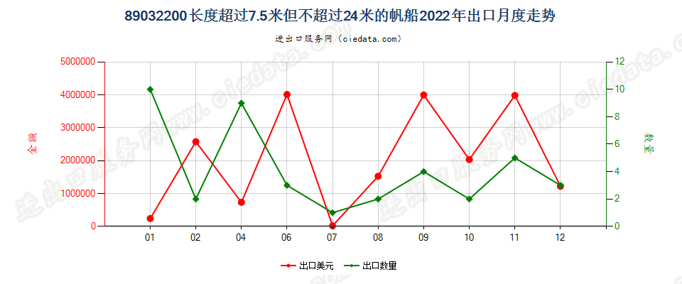 89032200长度超过7.5米但不超过24米的帆船出口2022年月度走势图