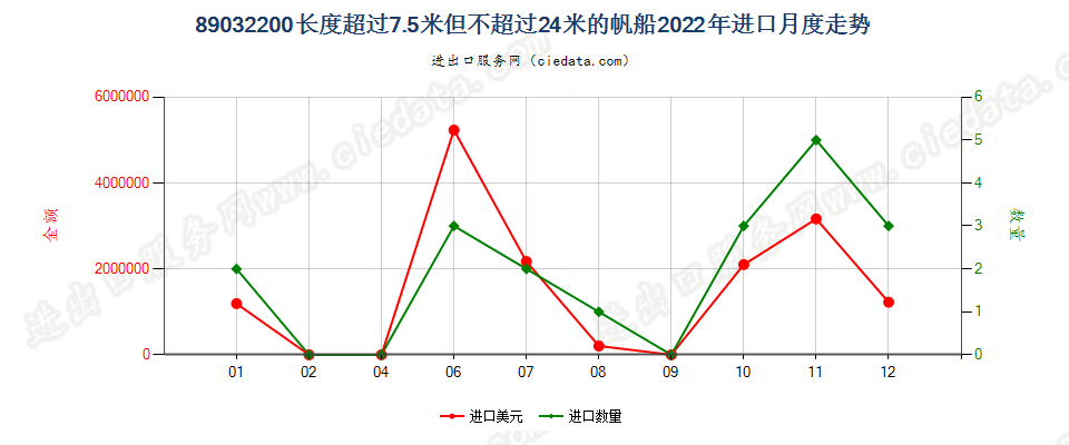 89032200长度超过7.5米但不超过24米的帆船进口2022年月度走势图