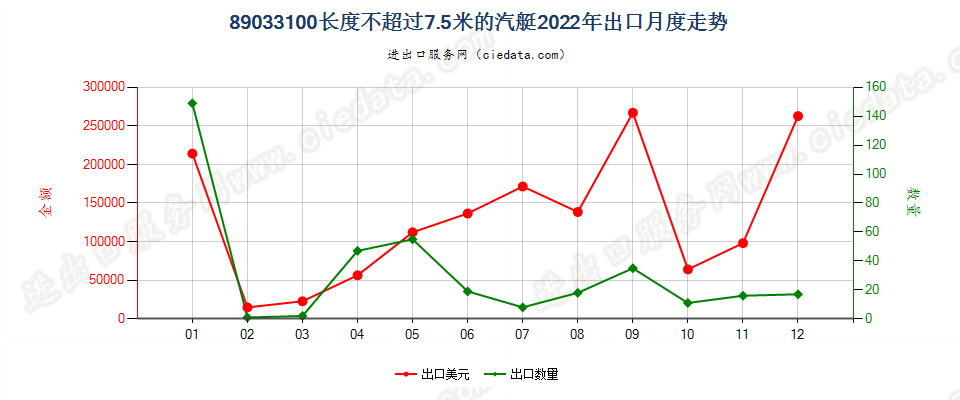 89033100长度不超过7.5米的汽艇出口2022年月度走势图