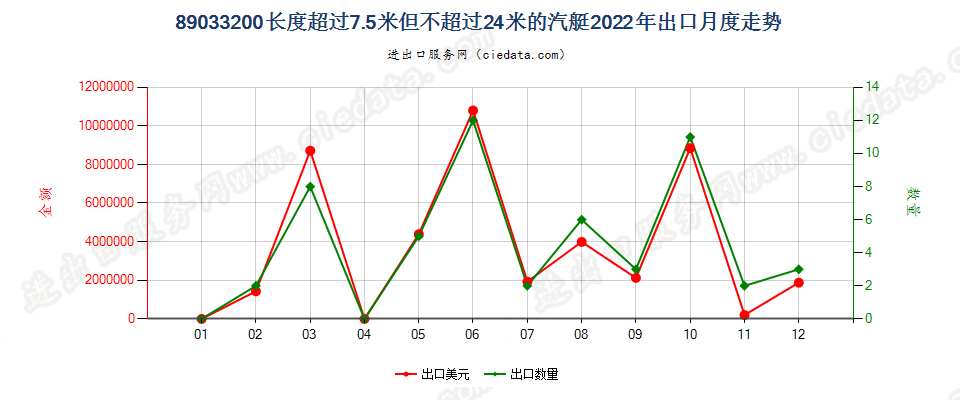 89033200长度超过7.5米但不超过24米的汽艇出口2022年月度走势图