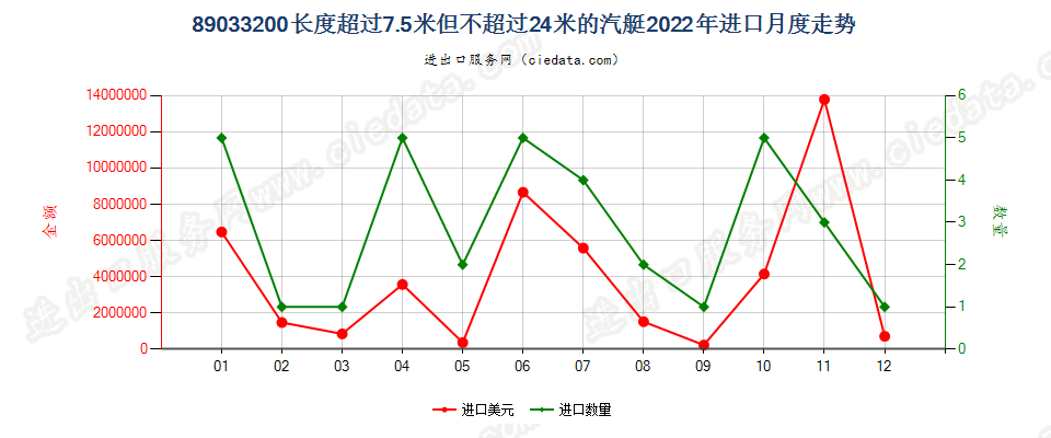 89033200长度超过7.5米但不超过24米的汽艇进口2022年月度走势图