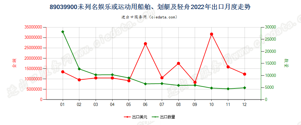 89039900未列名娱乐或运动用船舶、划艇及轻舟出口2022年月度走势图