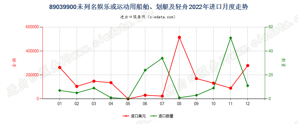 89039900未列名娱乐或运动用船舶、划艇及轻舟进口2022年月度走势图