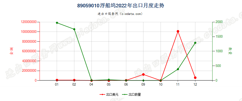 89059010浮船坞出口2022年月度走势图