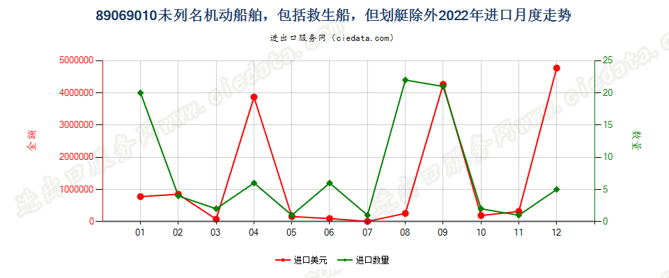 89069010未列名机动船舶，包括救生船，但划艇除外进口2022年月度走势图