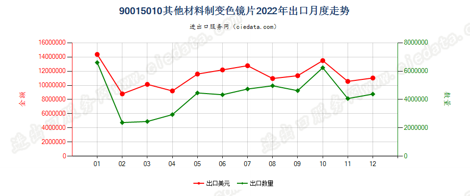 90015010其他材料制变色镜片出口2022年月度走势图