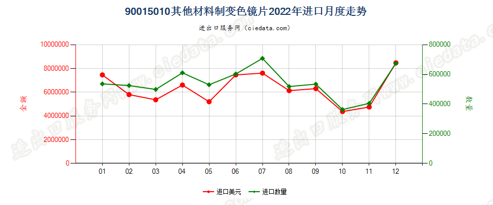 90015010其他材料制变色镜片进口2022年月度走势图