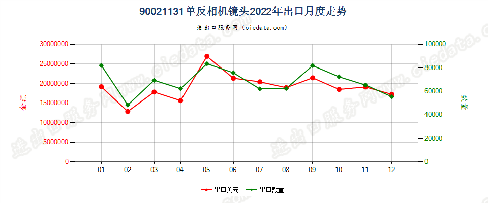 90021131单反相机镜头出口2022年月度走势图