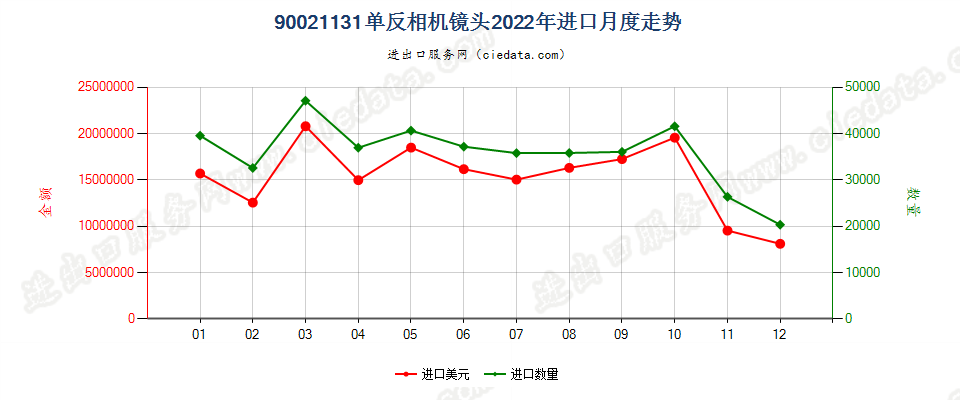 90021131单反相机镜头进口2022年月度走势图