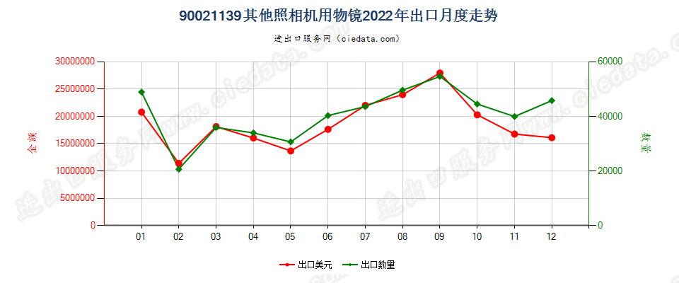 90021139其他照相机用物镜出口2022年月度走势图