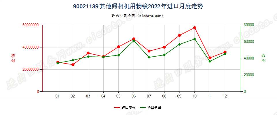 90021139其他照相机用物镜进口2022年月度走势图