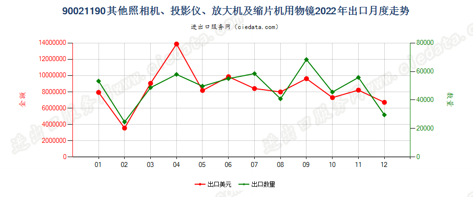 90021190其他照相机、投影仪、放大机及缩片机用物镜出口2022年月度走势图