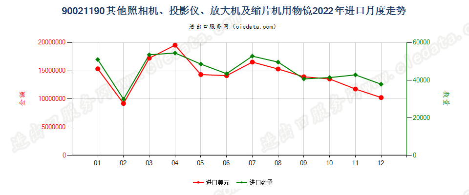 90021190其他照相机、投影仪、放大机及缩片机用物镜进口2022年月度走势图