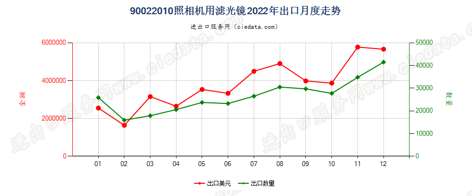 90022010照相机用滤光镜出口2022年月度走势图