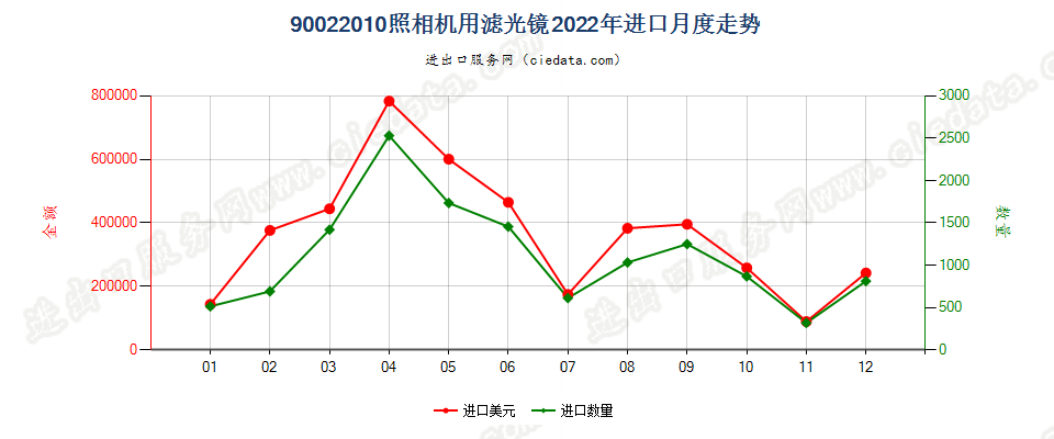 90022010照相机用滤光镜进口2022年月度走势图