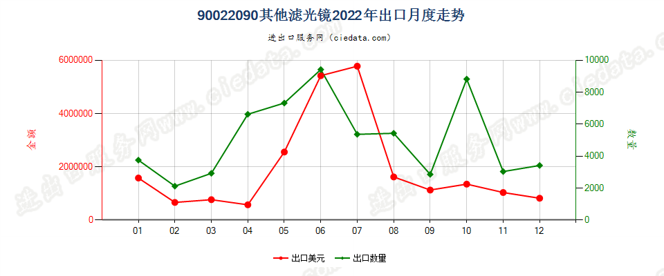 90022090其他滤光镜出口2022年月度走势图