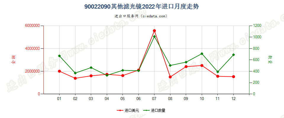 90022090其他滤光镜进口2022年月度走势图