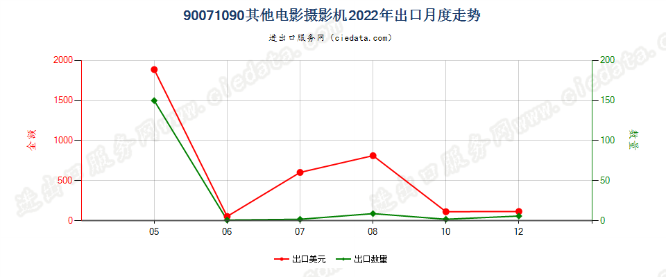 90071090其他电影摄影机出口2022年月度走势图