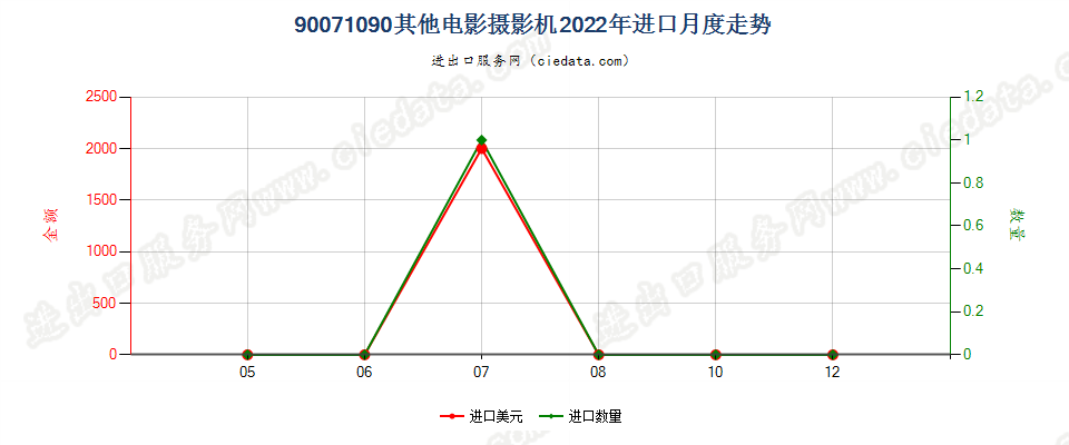 90071090其他电影摄影机进口2022年月度走势图