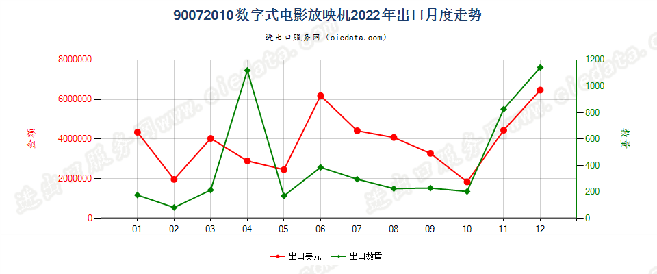 90072010数字式电影放映机出口2022年月度走势图