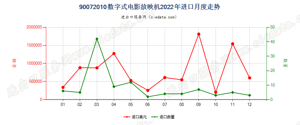 90072010数字式电影放映机进口2022年月度走势图