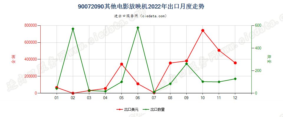 90072090其他电影放映机出口2022年月度走势图