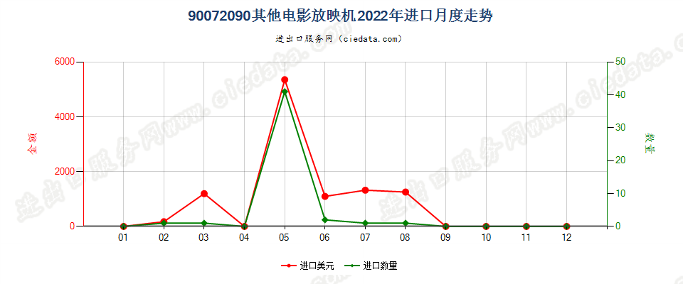 90072090其他电影放映机进口2022年月度走势图