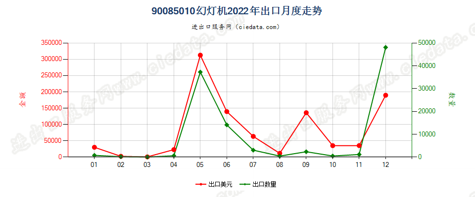 90085010幻灯机出口2022年月度走势图