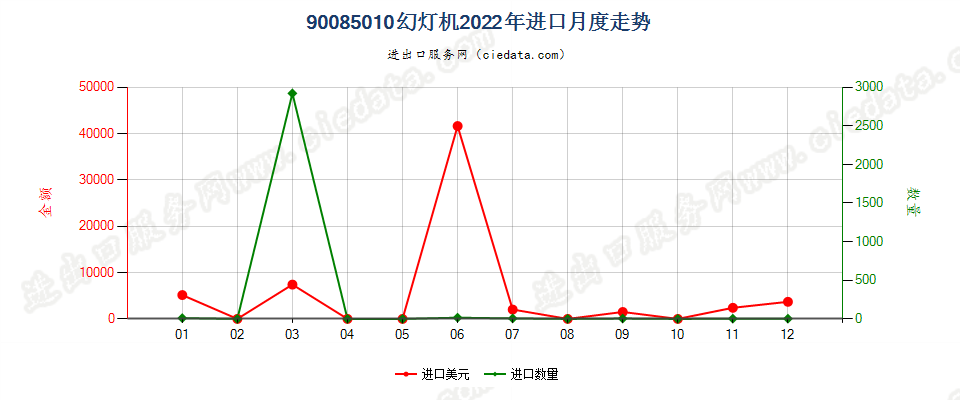 90085010幻灯机进口2022年月度走势图