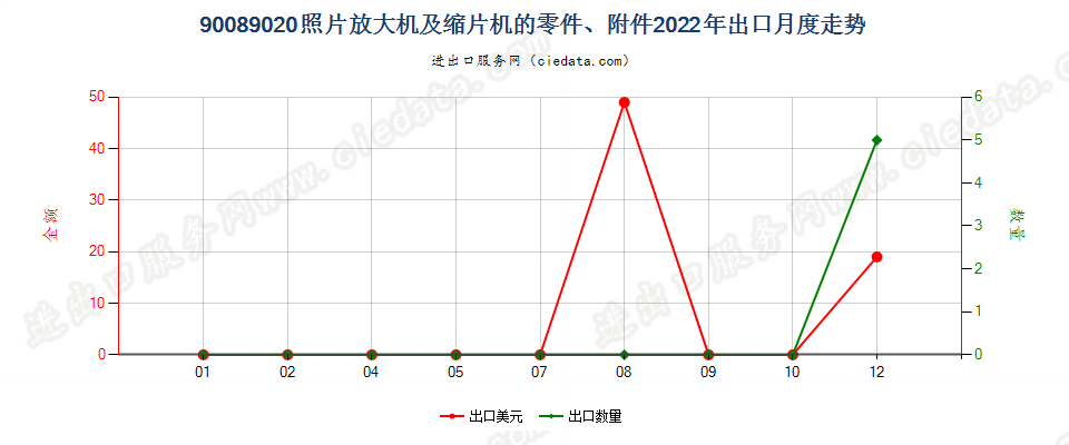 90089020照片放大机及缩片机的零件、附件出口2022年月度走势图