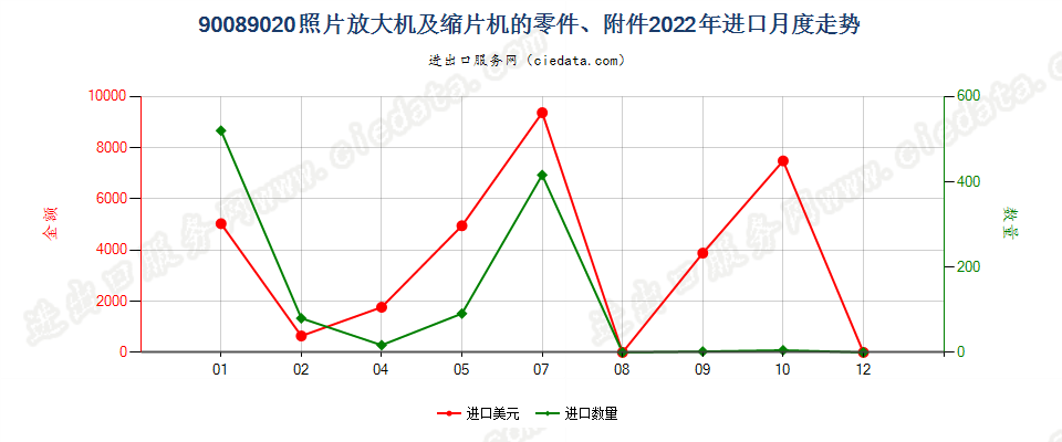 90089020照片放大机及缩片机的零件、附件进口2022年月度走势图